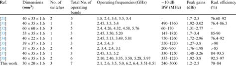 Proposed antenna's comparison with other reported works | Download Scientific Diagram