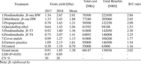 Grain yield and economics of groundnut as influenced by weed management ...