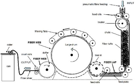 Material passage diagram of carding machine