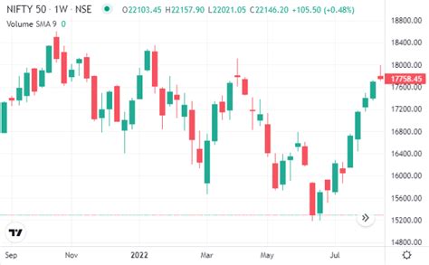 Reading Stock Charts: The Basics - Research and Ranking