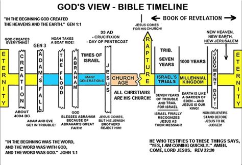 outline graphs of rapture - Google Search | Bible timeline, Bible study ...