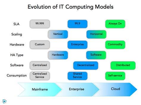 The Evolution of IT Towards Cloud Computing | Cloudscaling