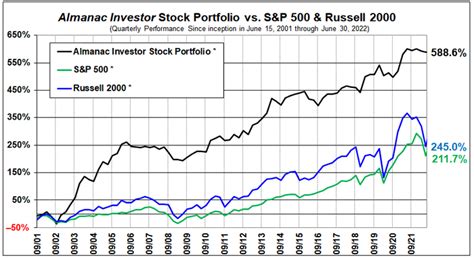 2023 Stock Trader's Almanac