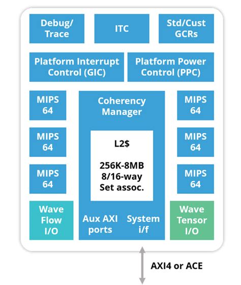 AI chip design combines up to six Linux-driven MIPS Open cores with ...