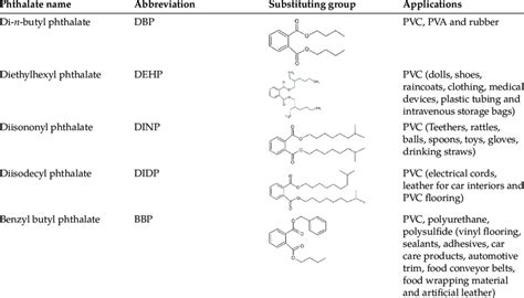 Common phthalates with acronym, chemical structure and primary ...