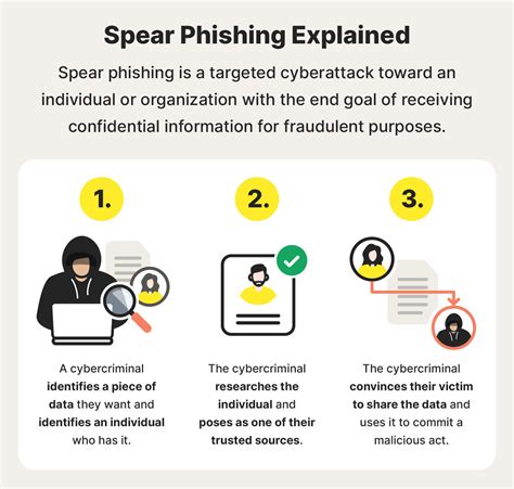 Spear Phishing Attack