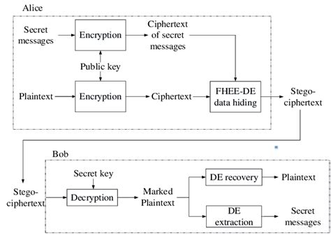 The application framework of SIED based on FHEE-DE in 13 | Download ...