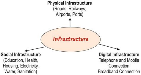 “Investment in infrastructure is essential for more rapid and inclusive ...