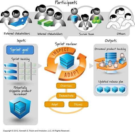 Chapter 21 of "Essential Scrum": Sprint Review | Innolution