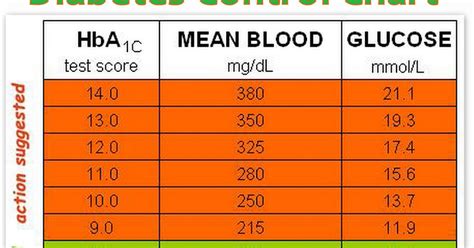 Diabetes Control Chart | Health Tips In Pics