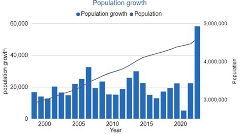 Alberta had its largest population growth in 40 years in Q3 2022 | CHAT ...