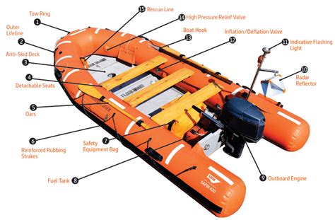 Inflatable Rescue Boat - An Indispensable Companion for Ships - SHM Blog