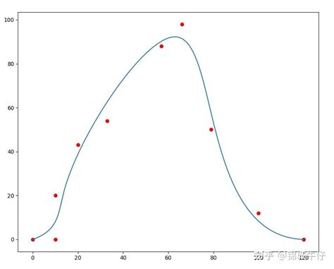 机械臂学习(24)－曲线拟合 - 知乎