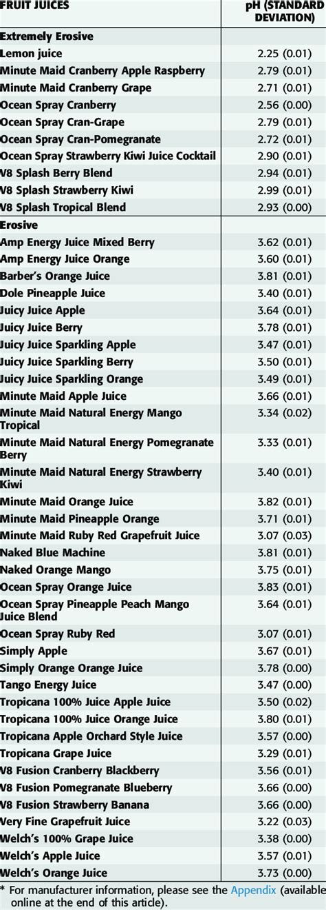 pH of fruit juices and fruit drinks.* | Download Table