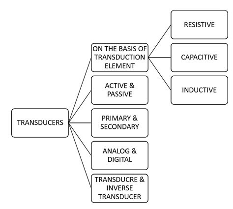 What are different Types of Transducers? - Classification and Explanation