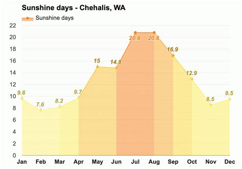 Yearly & Monthly weather - Chehalis, WA