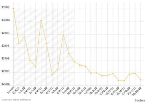 Elon Musk has been losing $270 million every single day, $100+ billion in a year