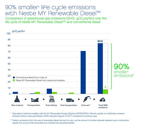 Neste MY Renewable Diesel - Reduced emissions | Neste