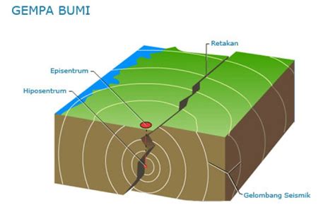 Kliping Proses Terjadinya GEMPA BUMI dan Akibat + Gambarnya (NEW)