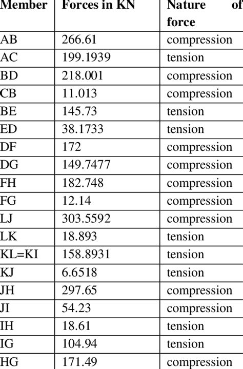 Forces in members representing full truss | Download Scientific Diagram