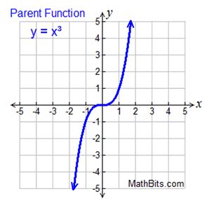 Linear, Quadratic and Cubic Functions - MathBitsNotebook(A1 - CCSS Math)