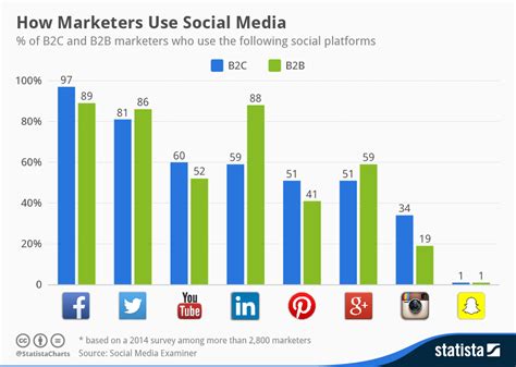 Social Media Business Statistics