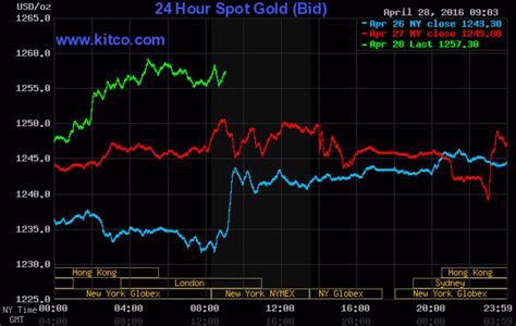 Kitco Market Data - Stabroek News