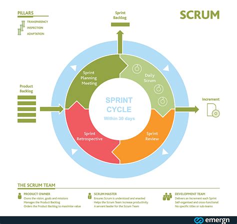 Scrum - the diagram - Emergn