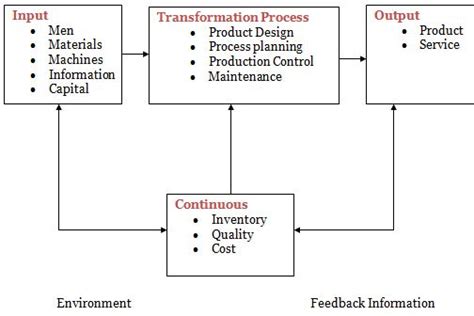 Term Paper on Production and Operation Management - Assignment Point