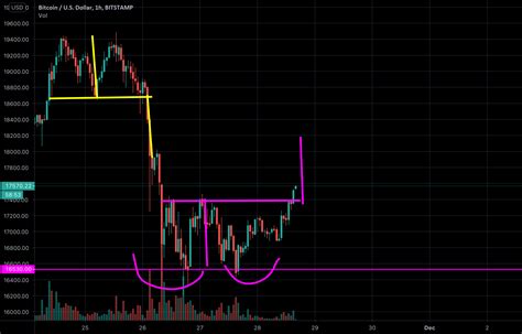 Double bottom breakout? for BITSTAMP:BTCUSD by PaulNorris — TradingView