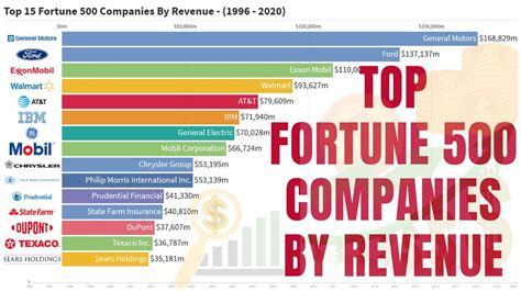 Top Fortune 500 Companies by Revenue (1996 - 2020) 25 years - YouTube