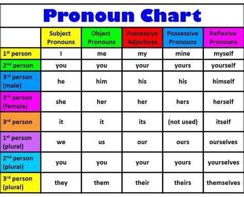 Pronouns | English To Connect