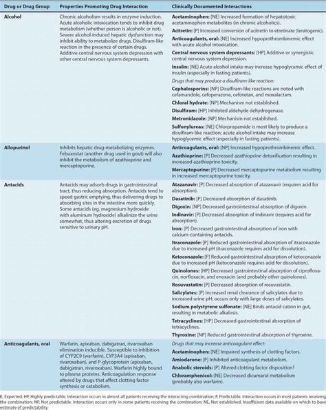 Important Drug Interactions & Their Mechanisms | Basicmedical Key