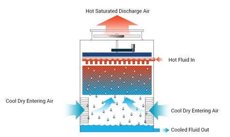 Open Circuit Cooling Tower with Packing for Heat Transfer