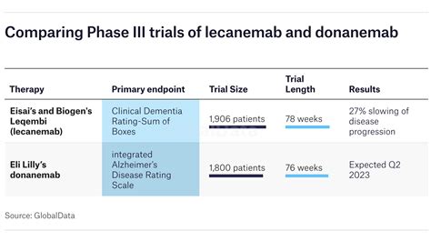 Alzheimer's trials: How does donanemab compare to lecanemab?