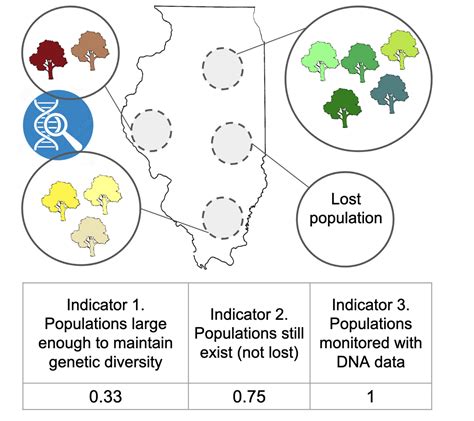 Monitoring status and trends in genetic diversity for the Convention on Biological Diversity: an ...