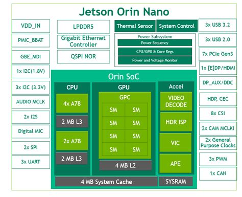 $199+ NVIDIA Jetson Orin Nano system-on-module delivers up to 40 TOPS ...