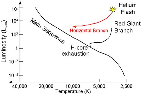 Low Mass Stars Evolutionary Diagram Of Starting From Nebula