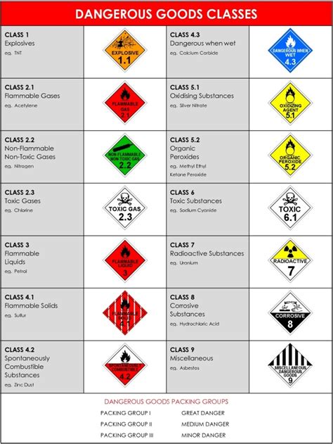 What are regulations for Marking. Labeling & Placarding of dangerous goods? | MarineGyaan