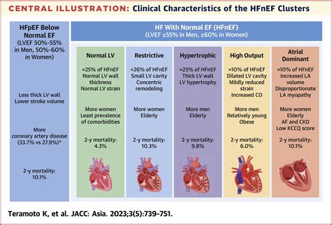 Clinical Features of Heart Failure With Normal Ejection Fraction: Insights From the ASIAN-HF ...