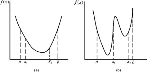 13. (a) A unimodal function. (b) A multimodal function | Download Scientific Diagram