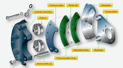 Aircraft Brakes - Types and Emergency Brake Systems and Anti Skid