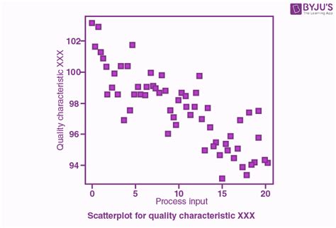 Scatter Plot | Definition, Graph, Uses, Examples and Correlation