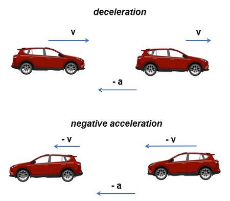 Deceleration Definition