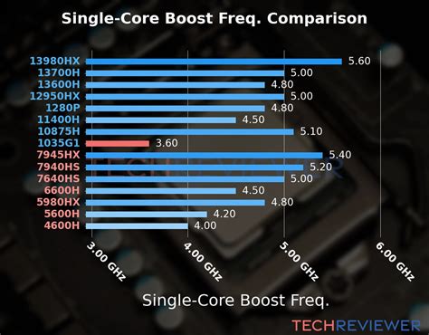 Is the Core i5-1035G1 CPU Good for Gaming? - TechReviewer