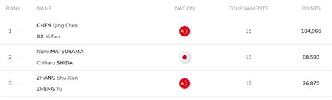 Badminton Rankings Easy Guide 2023 - Badminton Radar