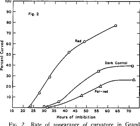 Figure 2 from Lettuce Seed Germination: Evidence for a Reversible Light ...