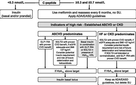 LADA Diagnosis and Management - Diabetes Qualified