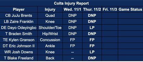 Indianapolis Colts vs Carolina Panthers: Updated injury report Week 9