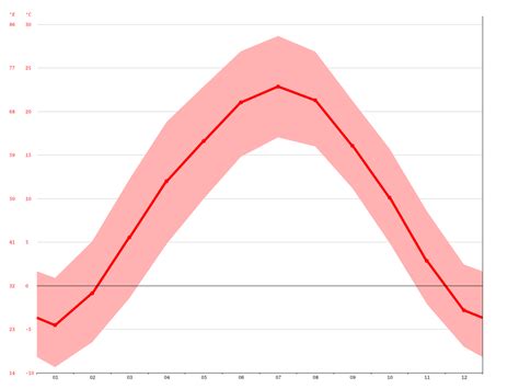 Lanzhou climate: Average Temperature, weather by month, Lanzhou weather averages - Climate-Data.org